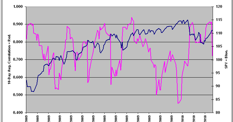 correlation among stock markets
