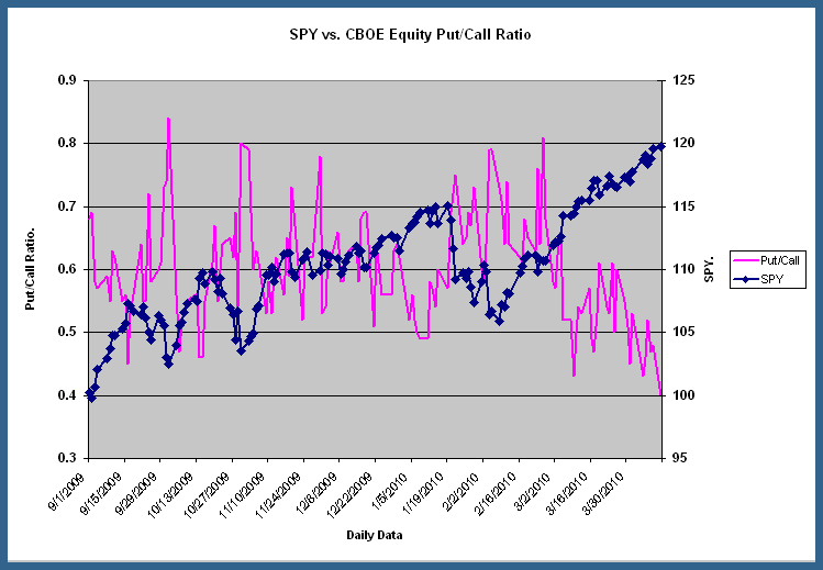 Cboe Equity Put Call Ratio Chart