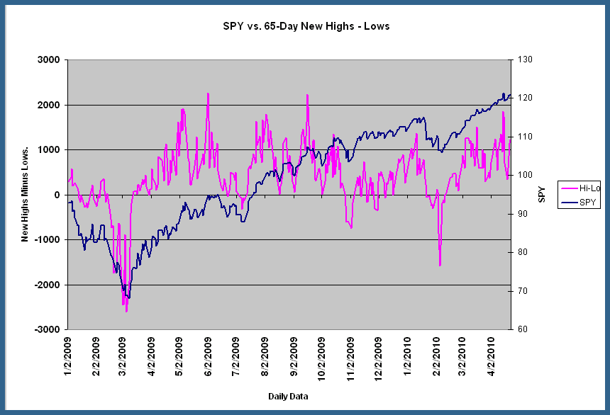 TraderFeed New Highs and Lows in the Stock Market What They're Telling Us