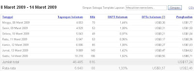 Cara meningkatkan pendapatan google adsense