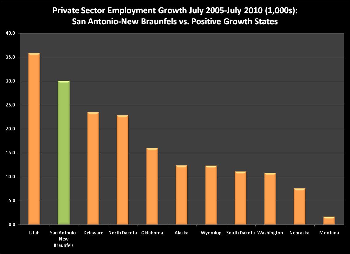 Bureau Of Labor Statistics Private Sector Job Growth 2010