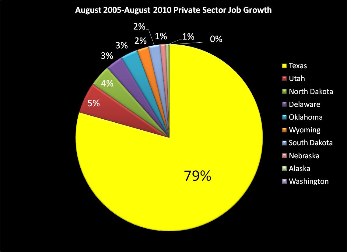 79% of Private Sector Job