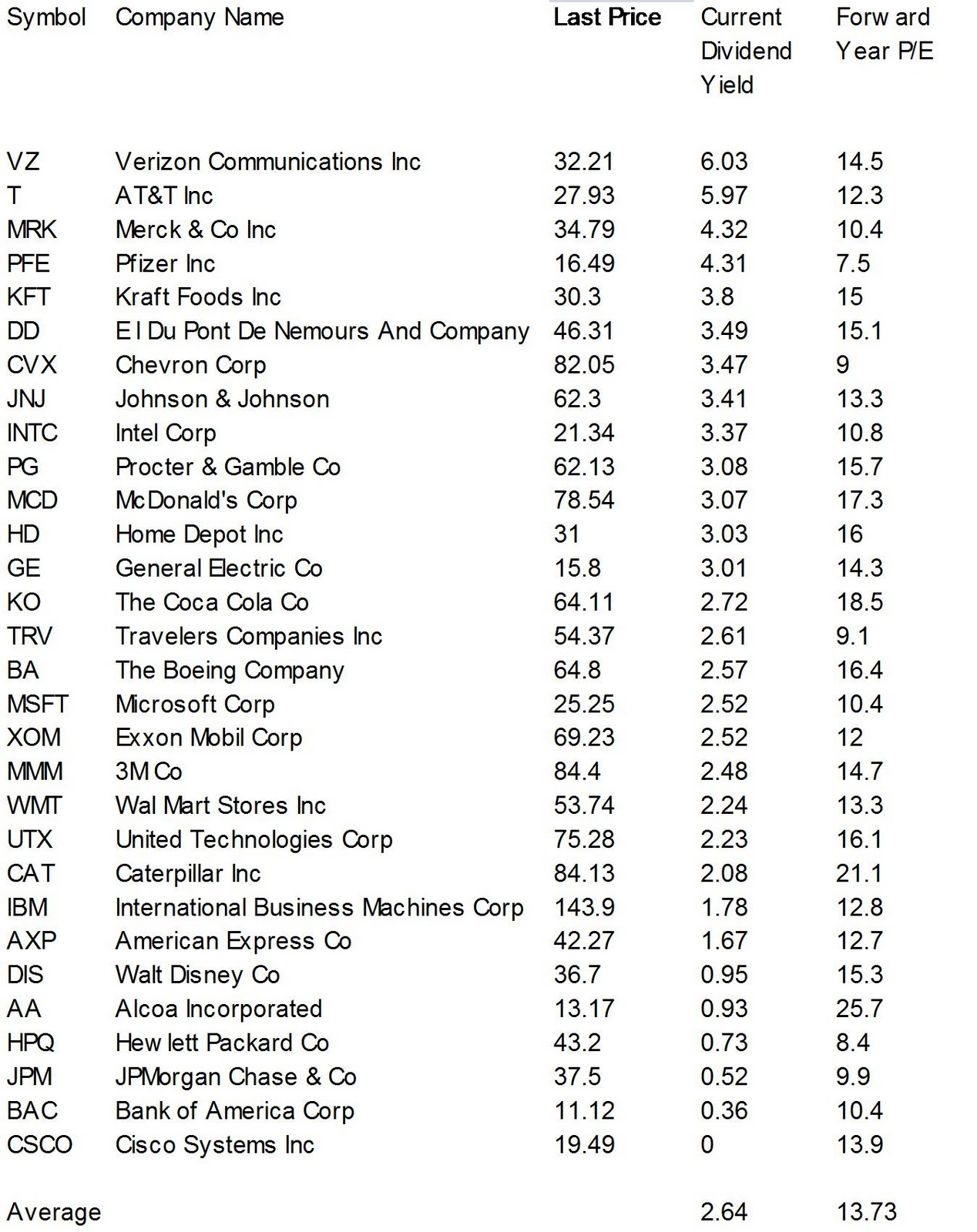 Dividend Yield - Stock, Capital, Investment: Dogs of the Dow Jones