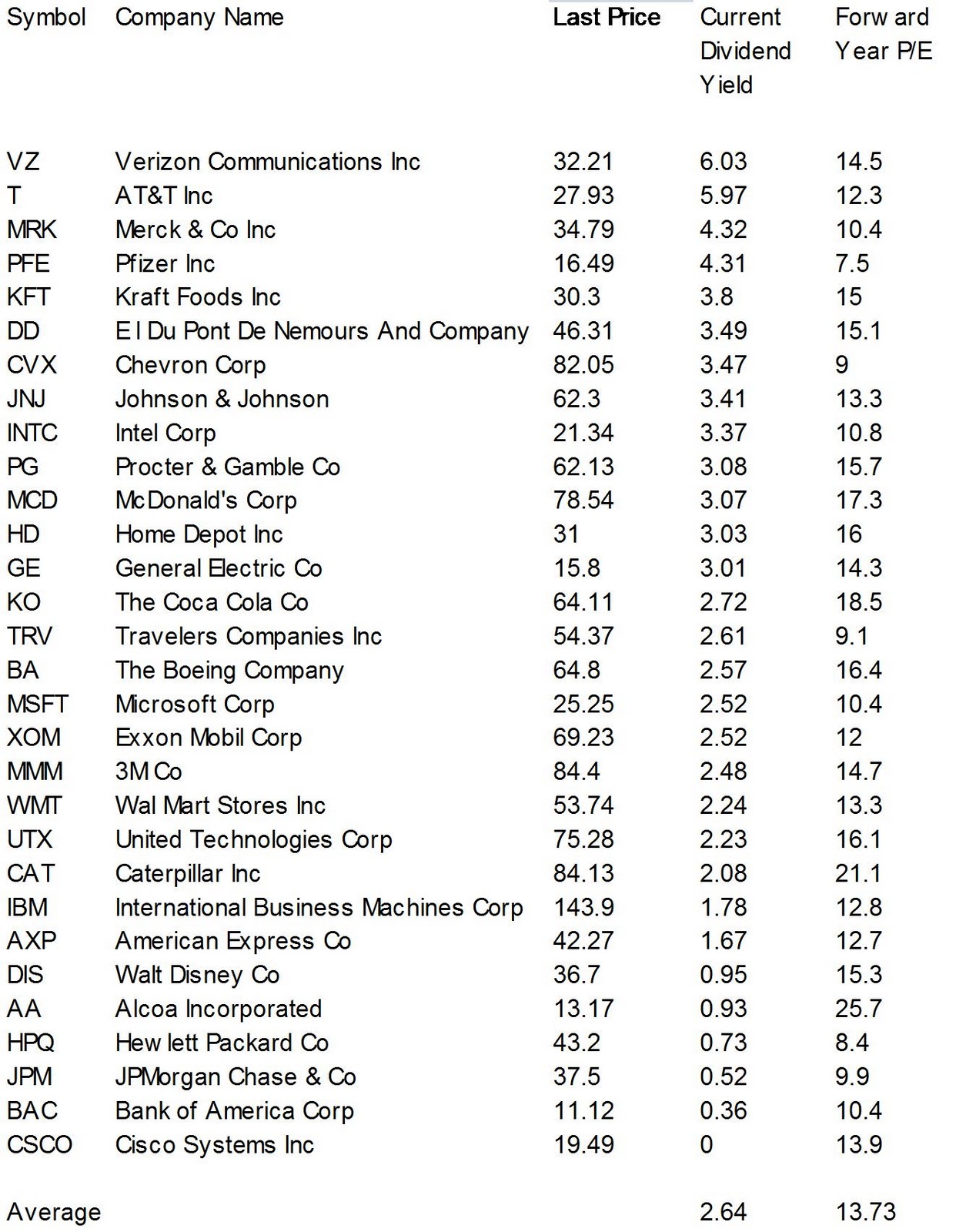 Current Dow Jones Industrial Average Dividend Yield