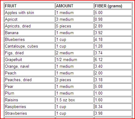 Treat Your Constipation / List of high Fiber Containing Food ...