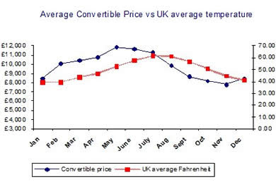 Convertible car price trends