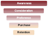 The automotive purchase funnel