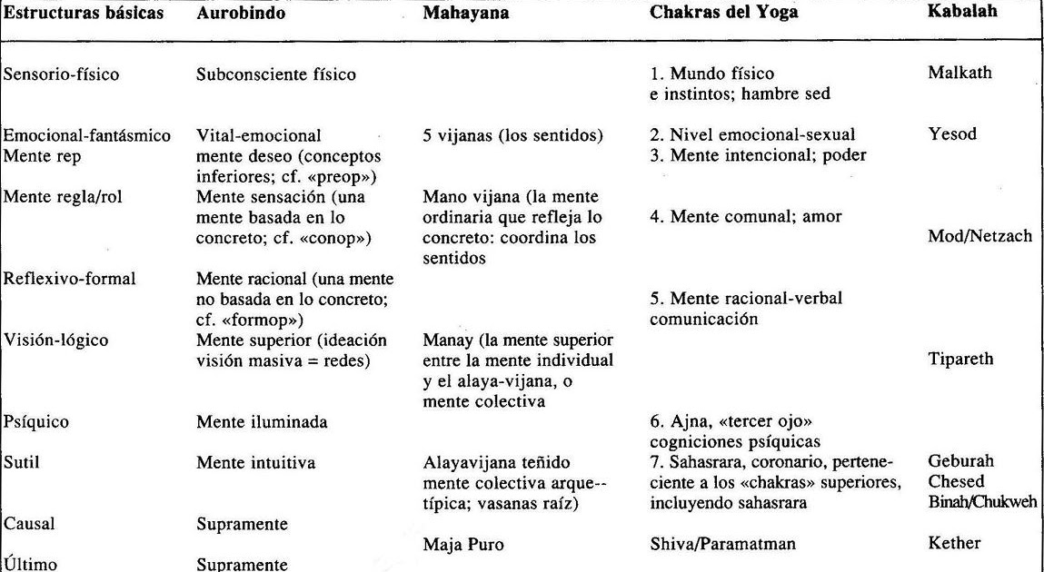 Clases y seminarios de Yoga La gran cadena del Ser Ken Wilber