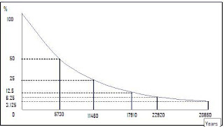 Radiocarbon dating limits