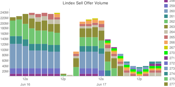 Linden Dollars Chart