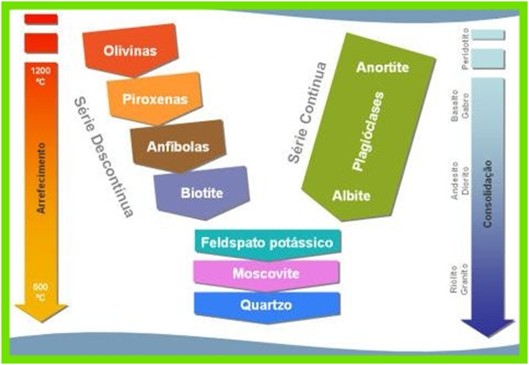 Biologia/Geologia 11 Série Reaccional de Bowen