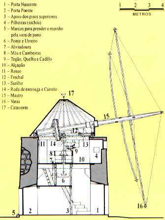 Funcionamento de um moinho de vento 