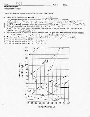 Accelerated Chemistry: solubility curve worksheet