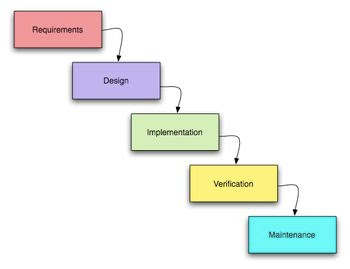 Waterfall Model