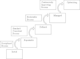 CMM Model