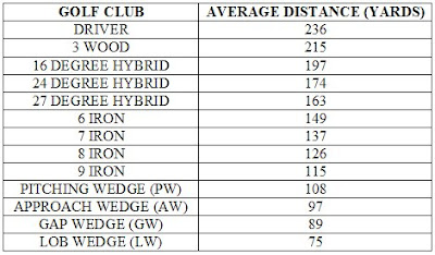 Golf Club Distances