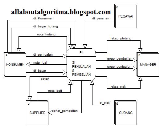 Tugas Analisa Dan Desain Sistem Diagram Konteks Dan Dfd Level 0