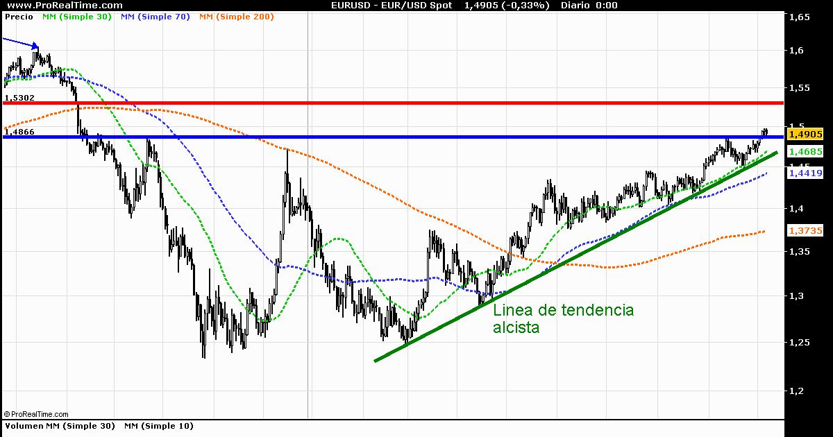 Forex euro dolar grafico