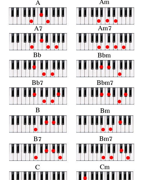 all chords on piano all chords on piano
