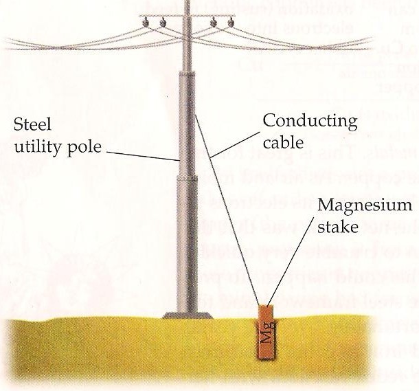 chem2U Control Iron Rusting by Using More Electropositive Metal