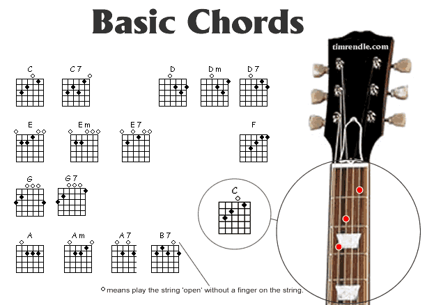 Beginners should practice these chords