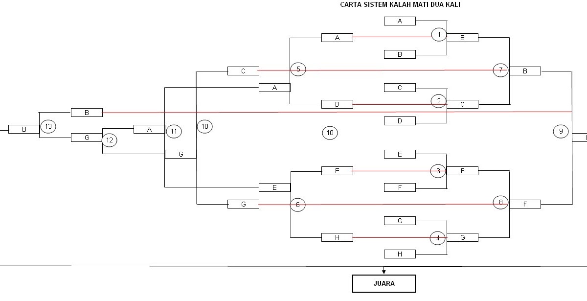 ENTULANG Jadual Double Knockout