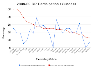 Reading Recovery in 2004