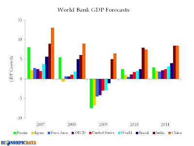 world bank gdp forecasts