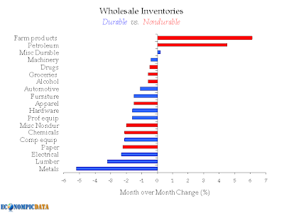 wholesale inventories
