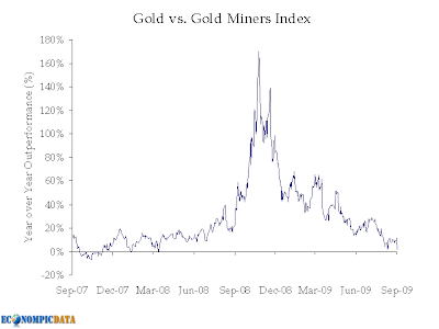 gold vs gold miners index