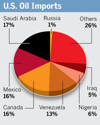 us oil imports