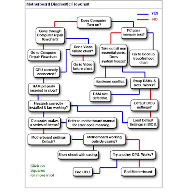 boot failure troubleshooting flowchart assignments troubleshooting flowcharts for motherboard boot failure troubleshooting flowchart assignments troubleshooting flowcharts for motherboard