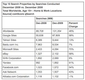 [comScore-search-dec2009.jpg]