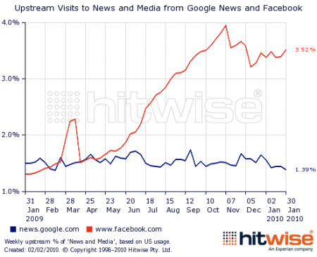 [media-facebook-google.png]