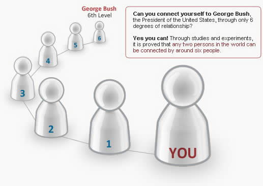 what are the six degrees of separation what are the six degrees of separation