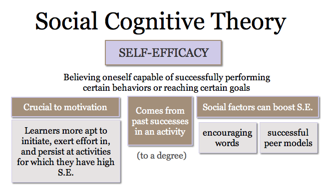Our Hot Topics: Social Cognitive Theory & Goal Theory