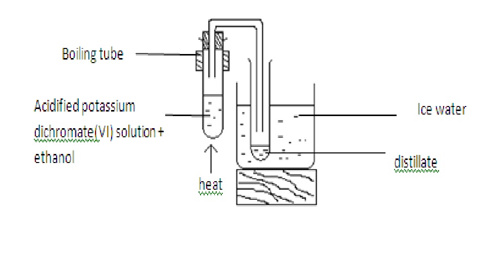 my chemistry class n tazkirah: chemistry revision SPM ... methanol and nad reaction diagram 