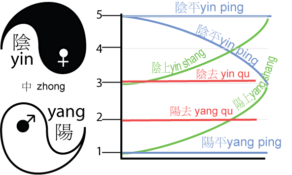 [cantonese-yin-yang-tones.png]