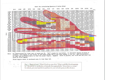 Blood Quantum Chart