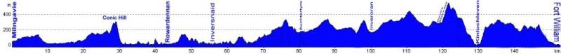 West Highland way run 153 km / 4.500 HM