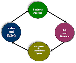 valuing process valuing process