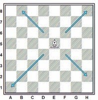 Xadrez: Tática, Estratégia, Fatos, Curiosidades, etc.: O movimento das peças  de xadrez: a DAMA