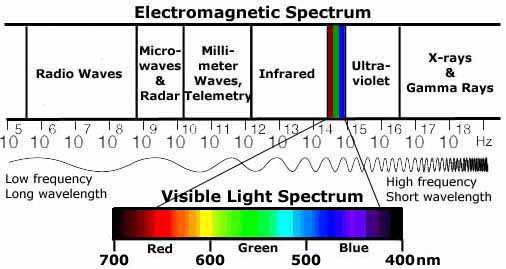 Image Result For Color Of Light With Highest Frequency Image Result For Color Of Light With Highest Frequency