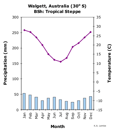 Climograph Australia