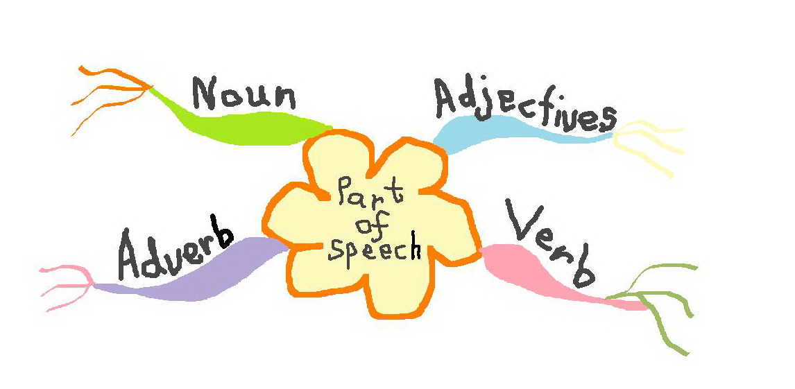 part of speech Mind+mapping+grammar