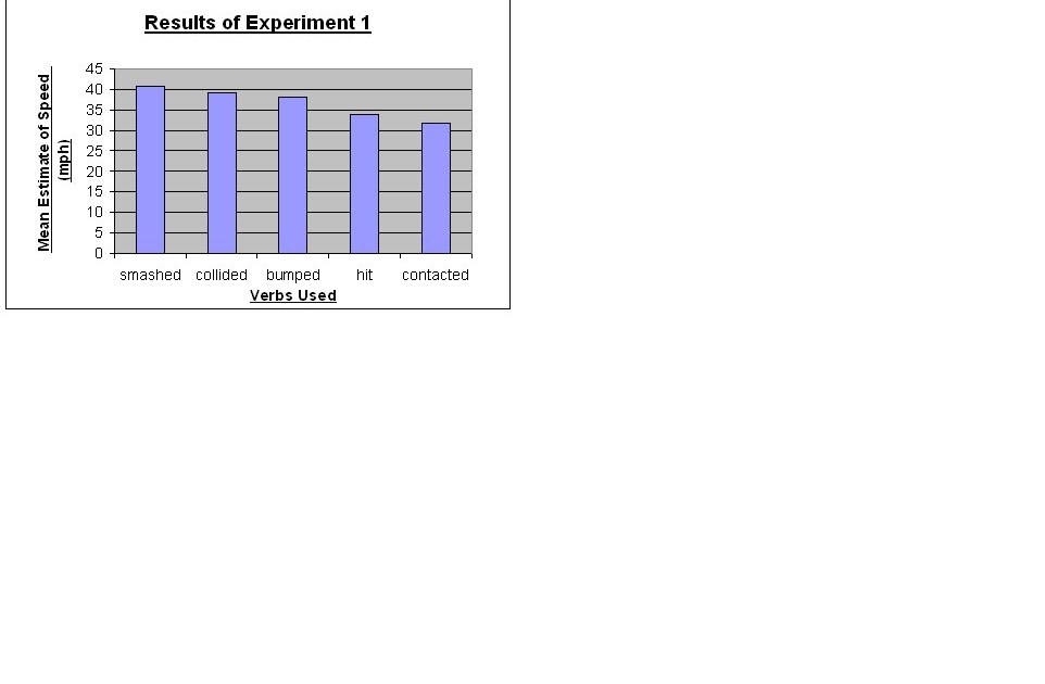 Psychology for IB Reconstruction of Automobile Destruction. Loftus, E