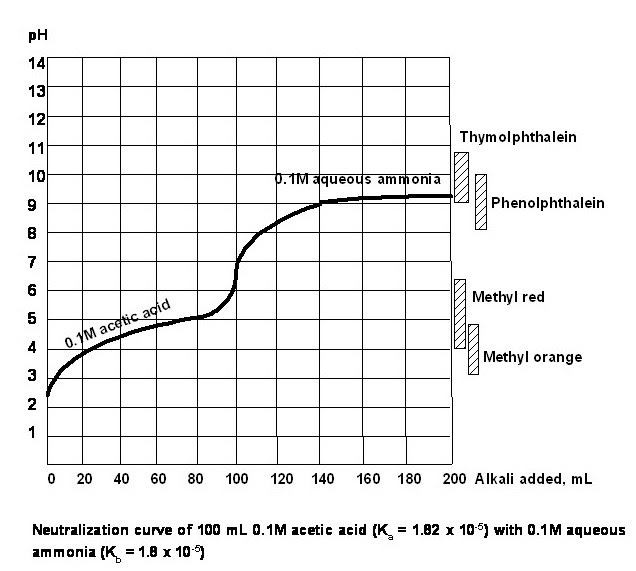 General Chemistry Lab Neutralization of a weak acid with a weak base