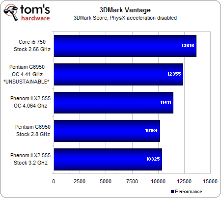 Dual core G6950 vs AMD Phenom