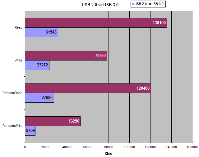 USB 3.0 vs USB 2.0 Super