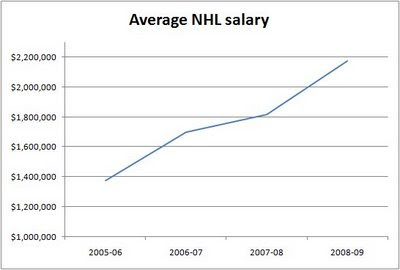 Medical Assistant Salary on Nhl Salaries  Middle Of The Pack